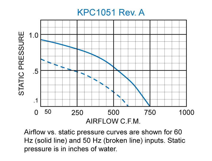 KPC1051 Packaged Blower performance chart