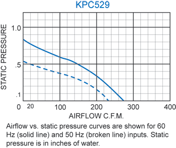 KPC529 Packaged Blower performance chart