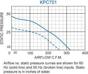 KPC701 Packaged Blower performance chart