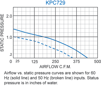 KPC729 Packaged Blower performance chart