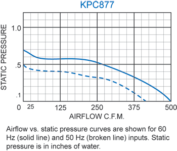 KPC877 Packaged Blower performance chart