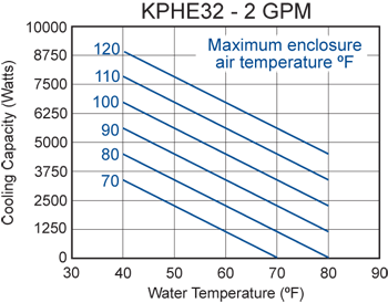 KPHE32 Heat Exchanger performance chart #2