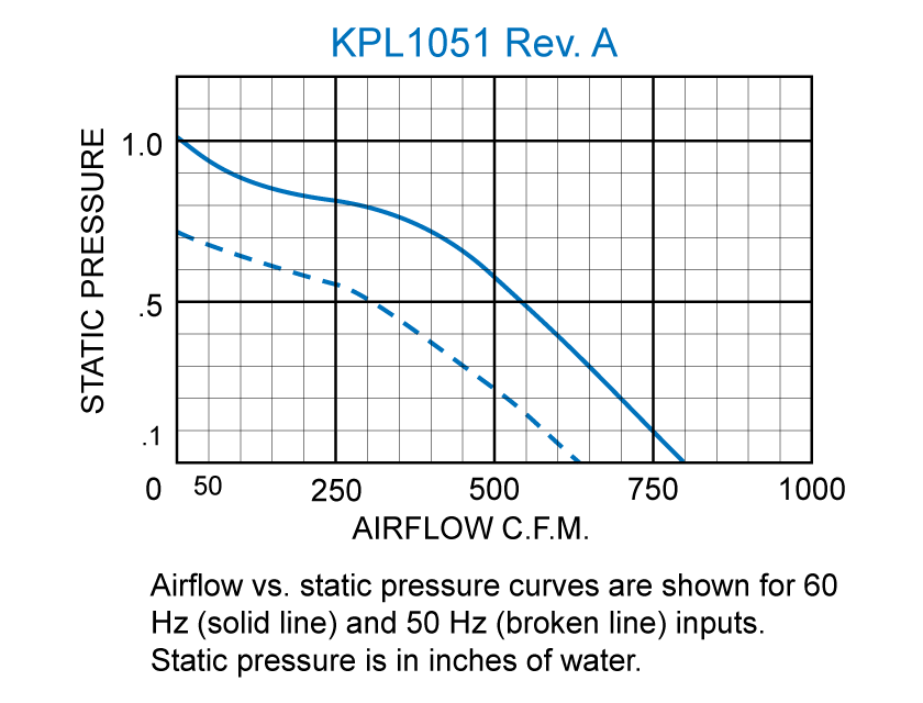 KPL1051 Packaged Blower performance chart