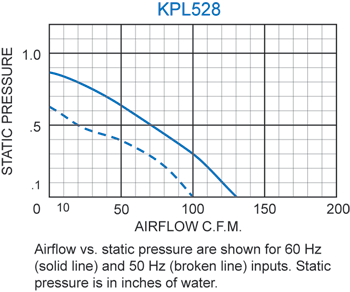 KPL528 Packaged Blower performance chart