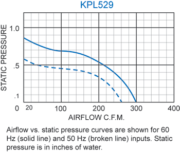 KPL529 Packaged Blower performance chart