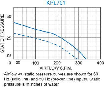 KPL701 Packaged Blower performance chart