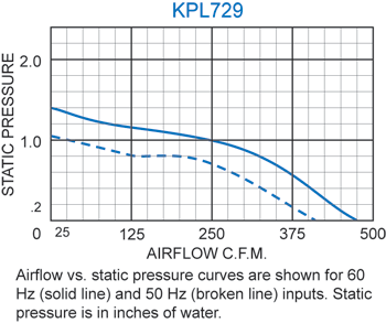 KPL729 Packaged Blower performance chart