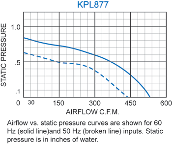 KPL877 Packaged Blower performance chart