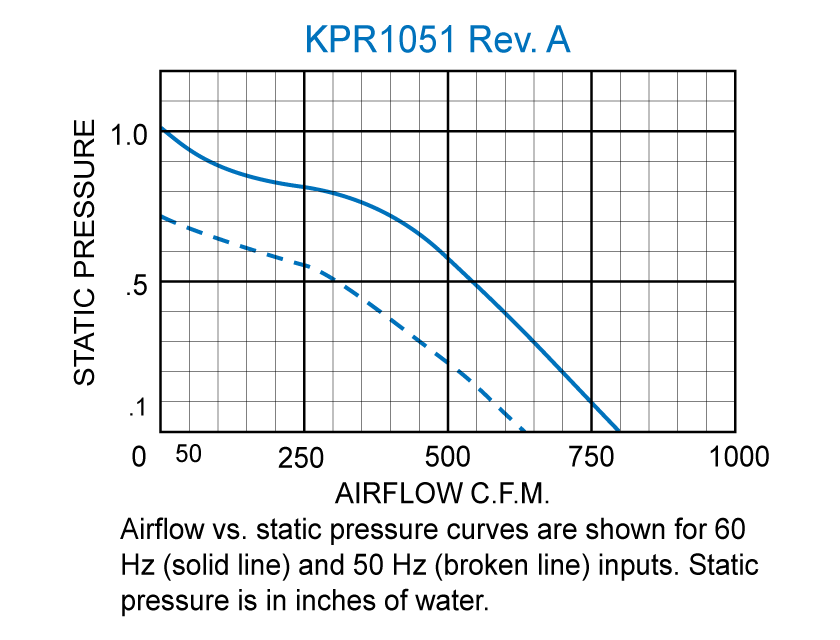 KPR1051 Packaged Blower performance chart