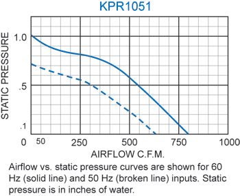 KPR1051 Packaged Blower performance chart