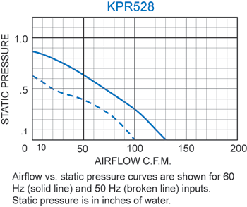 KPR528 Packaged Blower performance chart