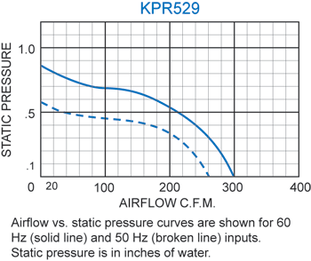 KPR529 Packaged Blower performance chart