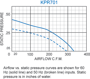 KPR701 Packaged Blower performance chart