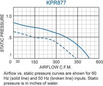 KPR877 Packaged Blower performance chart