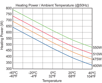 W Heater Chart