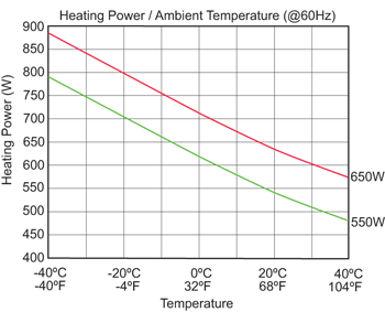 kooltronic ptc fan heater 60 hertz performance chart