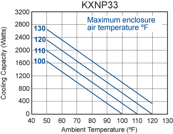 TrimLine KXNP33 Heat Exchanger performance chart
