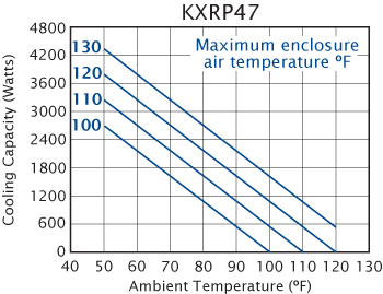 Advantage KXRP47 Heat Exchanger performance chart