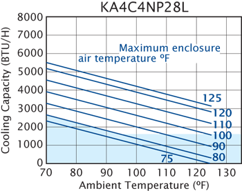 TrimLine NP28 (Dis.) Air Conditioner performance chart