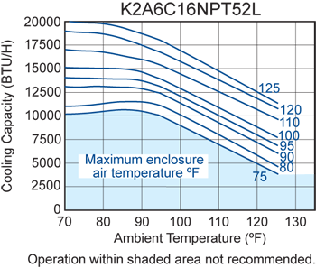 TrimLine NPT52 Air Conditioner performance chart