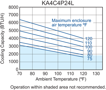 Traditional P24 performance chart