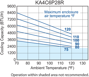 Traditional P28 Air Conditioner performance chart #2