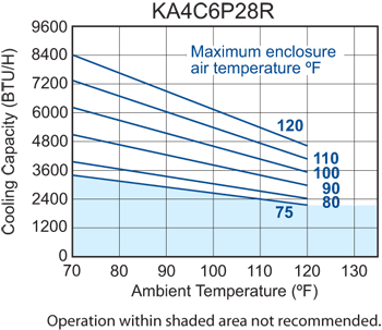 Traditional P28 performance chart #2