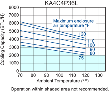 Traditional P36 performance chart