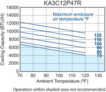P47 (Discontinued) Air Conditioner performance chart
