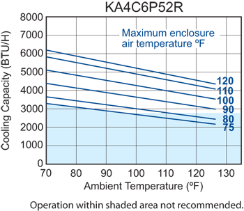 Traditional P52 performance chart