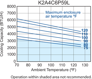 Traditional P59 performance chart