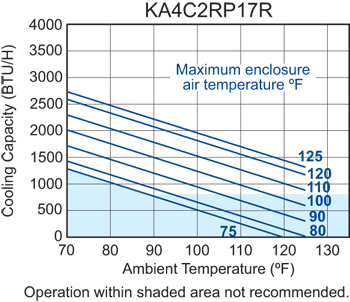 Advantage RP17 performance chart