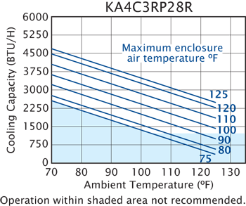 Advantage RP28 performance chart