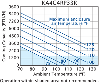 Advantage RP33 performance chart