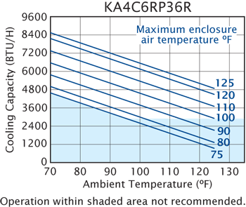 Advantage RP36 performance chart