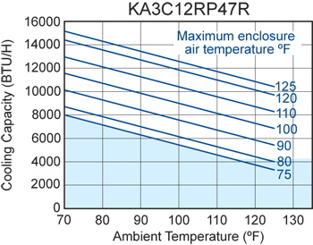 Advantage RP47 (Dis.) Air Conditioner performance chart #2