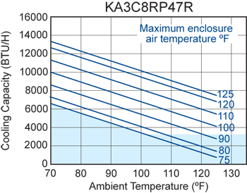 Advantage RP47 (Dis.) performance chart