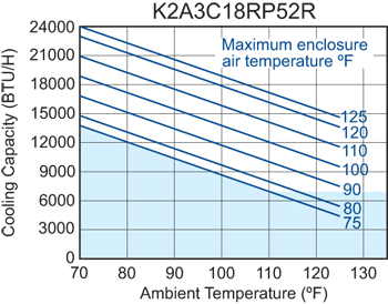 Advantage RP52 (Dis.) Air Conditioner performance chart