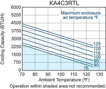 Advantage 3RT (Leg.) performance chart