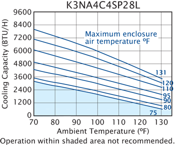 Slimkool SP28 480-Legacy performance chart