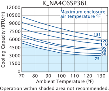 SlimKool SP36 Air Conditioner performance chart
