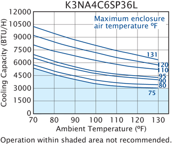 SlimKool SP36-480-Legacy performance chart