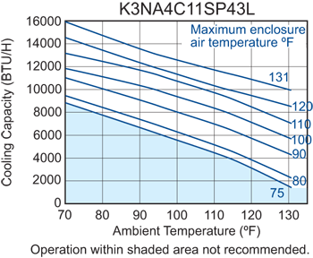 SlimKool SP43 480V performance chart