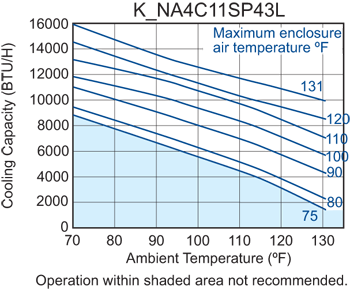 SlimKool SP43 performance chart